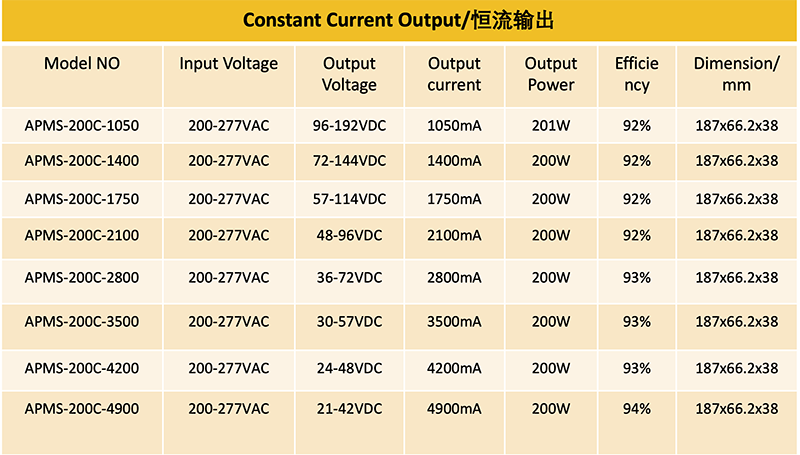 200W 2800mA 36-72VDC IP67 Waterproof Constant current LED Trafos