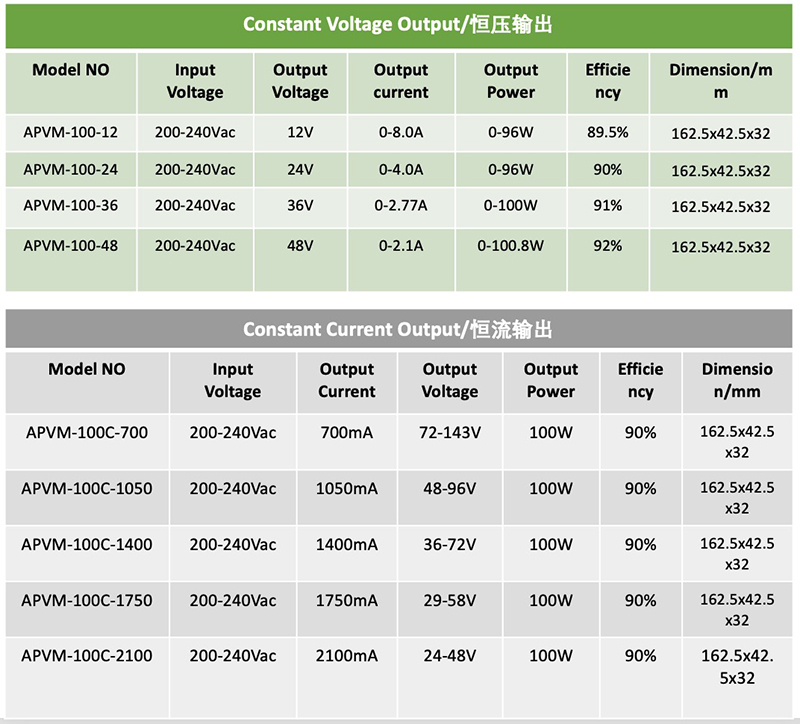 48V 2100mA 100W CV LED converter