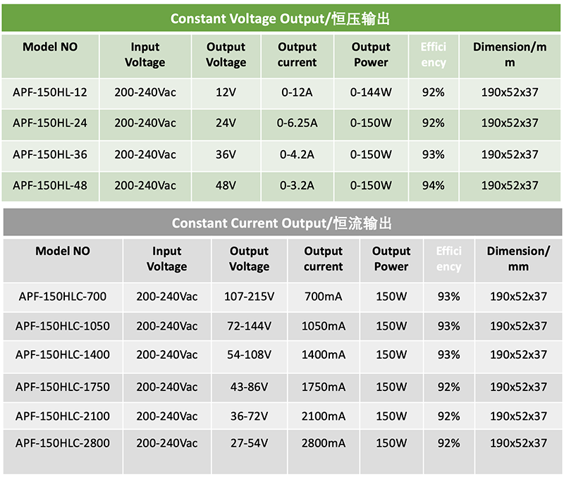 150watt 12VDC output  LED Driver IP67 PFC Waterproof transformer